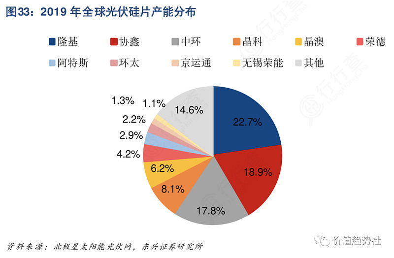 光伏:裝機量年均增長近40%,原材料多晶硅開始降價,兩會提出光伏將成