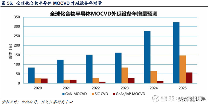 三,mocvd:gan外延設備龍頭,化合物半導體空間打開