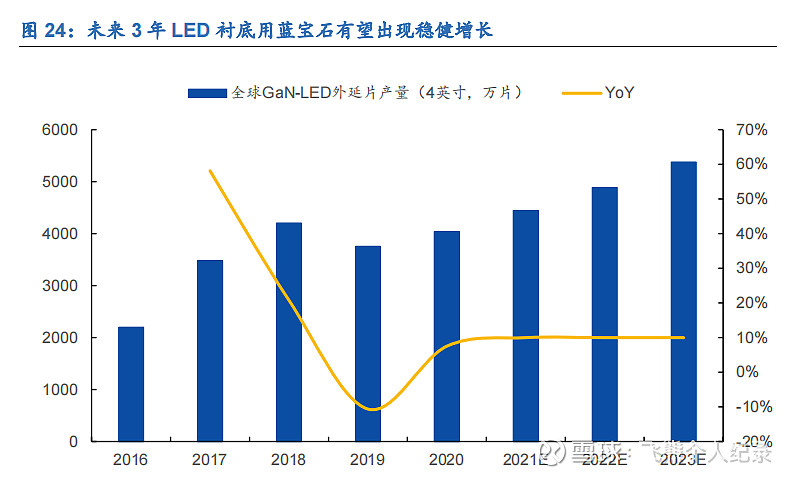 奥瑞德,公司2020年蓝宝石材料业务收入1