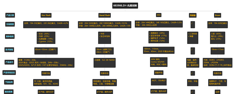 是什么给我勇气买兆易创新 说说我做兆易创新 Sh603986 的感受 算是踩中了芯片供给驱动的风口 秉着配置版块配龙头的想法 就充值了这支国产