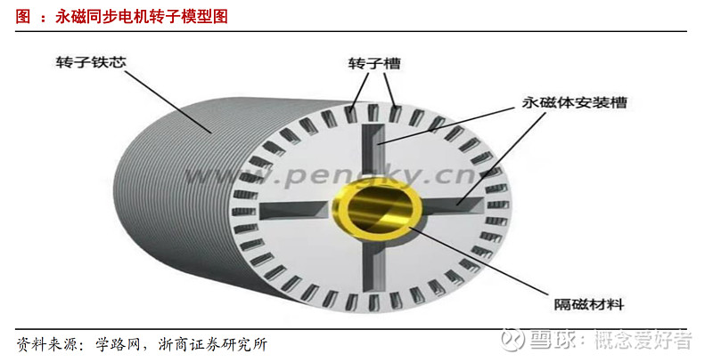 而核心材料上除永磁体外电工钢也是不可或缺的.