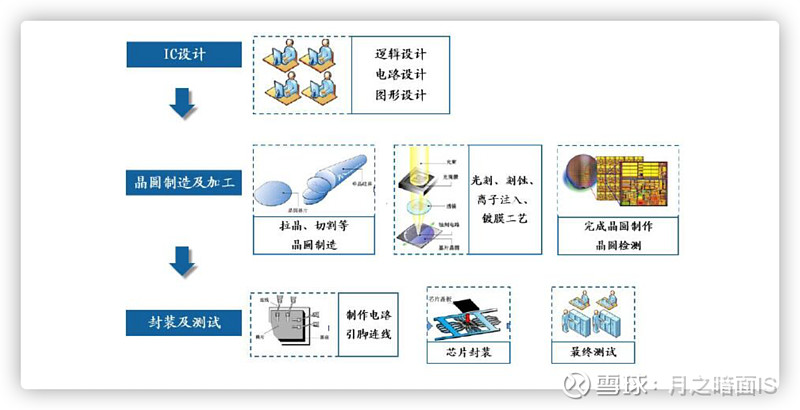 二,半導體芯片產業鏈