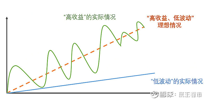 正态分布的风险-收益曲线图