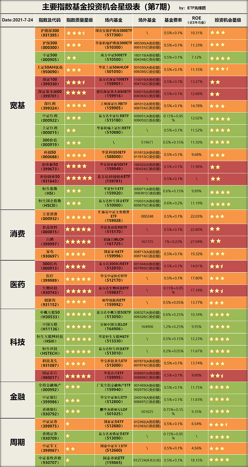 主要指数基金投资机会星级表第7期