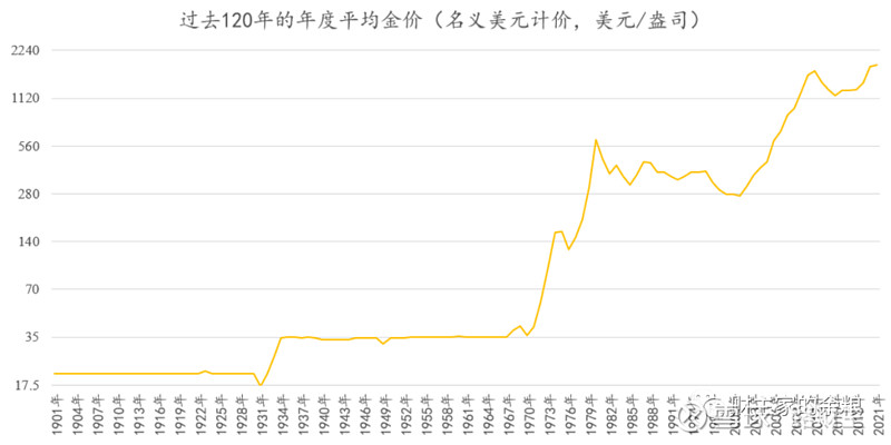 超長期來看黃金價格現在到底貴不貴