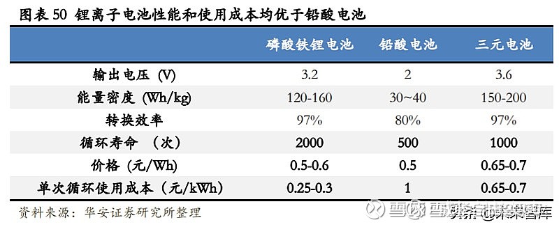 週末擠出時間惡補磷酸鋰電池資料(四) 轉:正極材料磷酸鐵鋰比三元可以