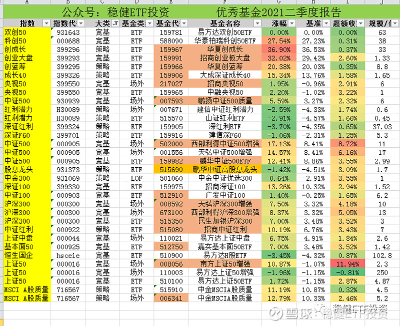 2021年第2季度優秀指數基金報告統計