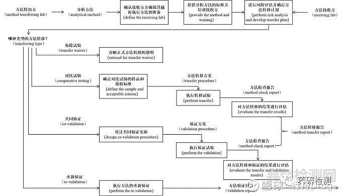 [轉移流程]76通過免除試驗進行方法轉移:不預先進行檢驗結果比對而