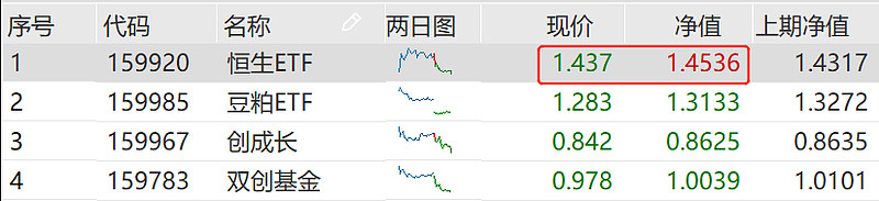 Etf基金现价和净值不一致 原因在这里 2月下旬以来港股市场持续调整 恒生指数区间跌幅已近10 部分投资者表示想坚定持有怕自己熬不住 割肉离场又心有不甘