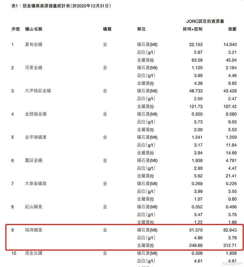 瑞海金矿取得采矿许可证招金矿业01818迎来估值重塑