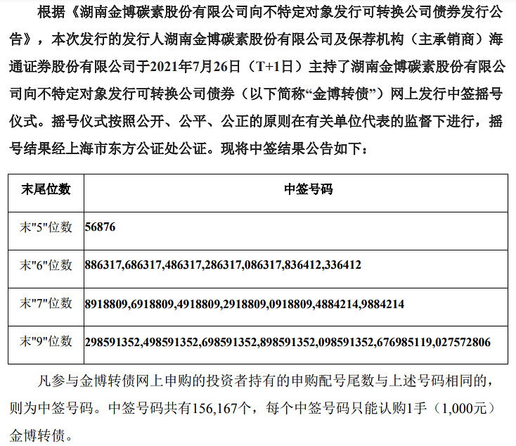 金博转债中签结果出炉了,快来围观.