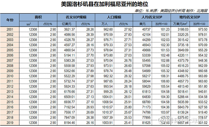 33亿美元加利福尼亚州gdp在500-1000亿美元之间的县有5个,依次如下