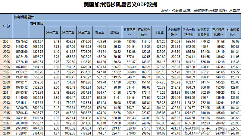 数据美国加州洛杉矶县2019年gdp高达819446亿美元