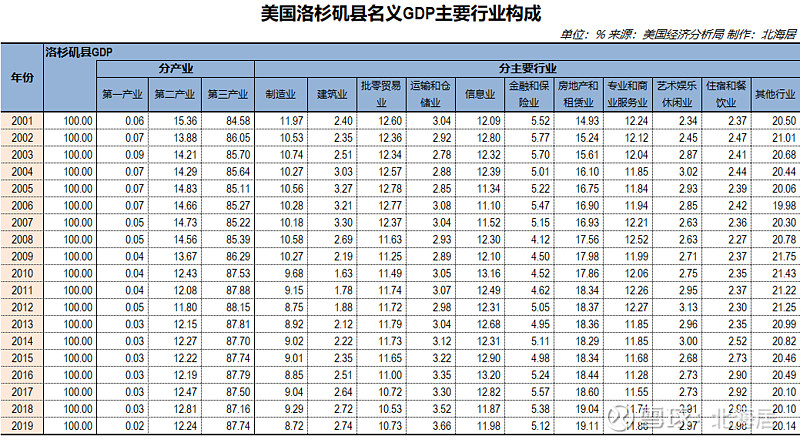 数据美国加州洛杉矶县2019年gdp高达819446亿美元