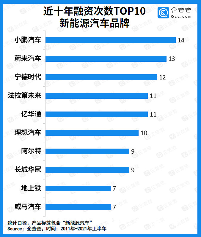 上半年我國新能源汽車賽道吸金超827億元 2021年上半年,新能源汽車