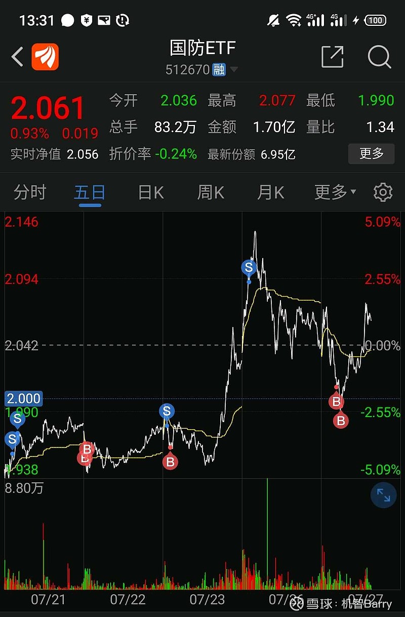 $国防etf(sh512670)$ $军工etf(sh512660)$ 不多说,继续抓住低吸的