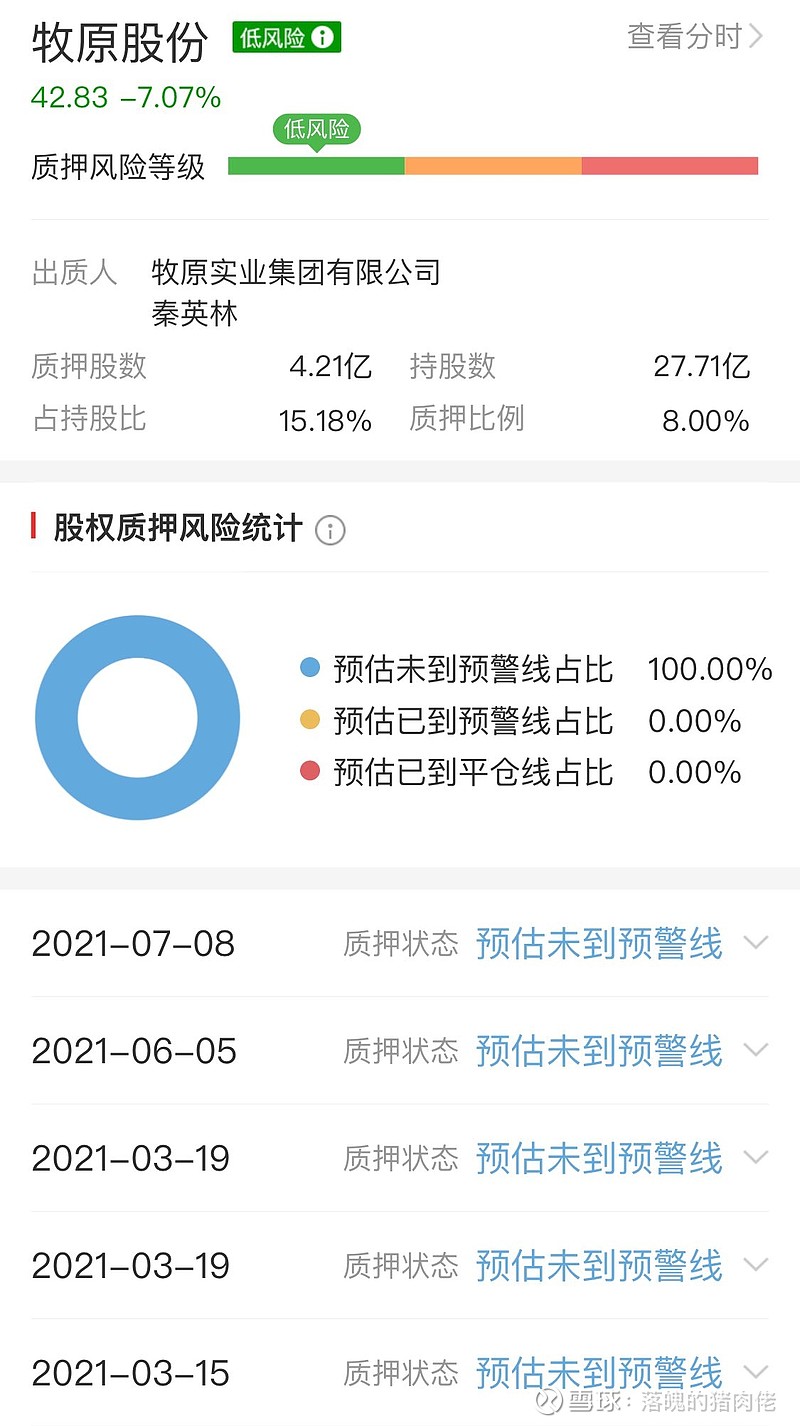 牧原股份(SZ002714)$ 刚才看到有人说股权质押马上要爆仓了，拜托那是除权前的价格，除权后要28块多才到平仓线，...