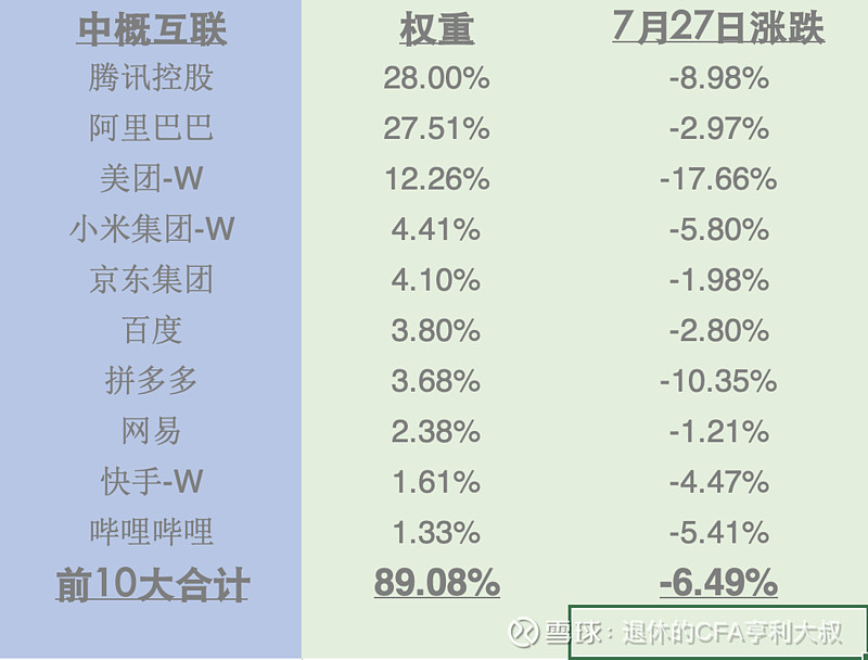 7月27日中概互联etf净值测算 感觉该止跌了 中概互联网etf Sh 美股已经收盘 7月27日中概互联指数10大成分股表现如下 参照7月26日净值