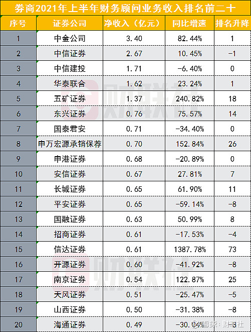 112家券商投行排名出炉收入井喷两倍增幅两中一海居前三民生入围前十