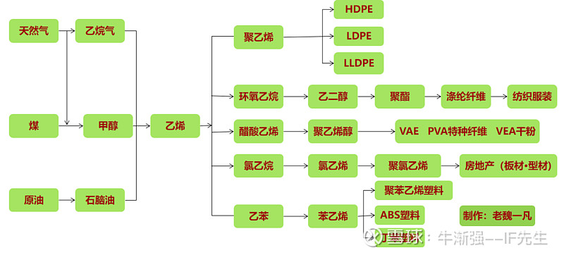 七,乙烯產業鏈特點:1,乙烯是所有化工品中應用最大的一個產品,現在