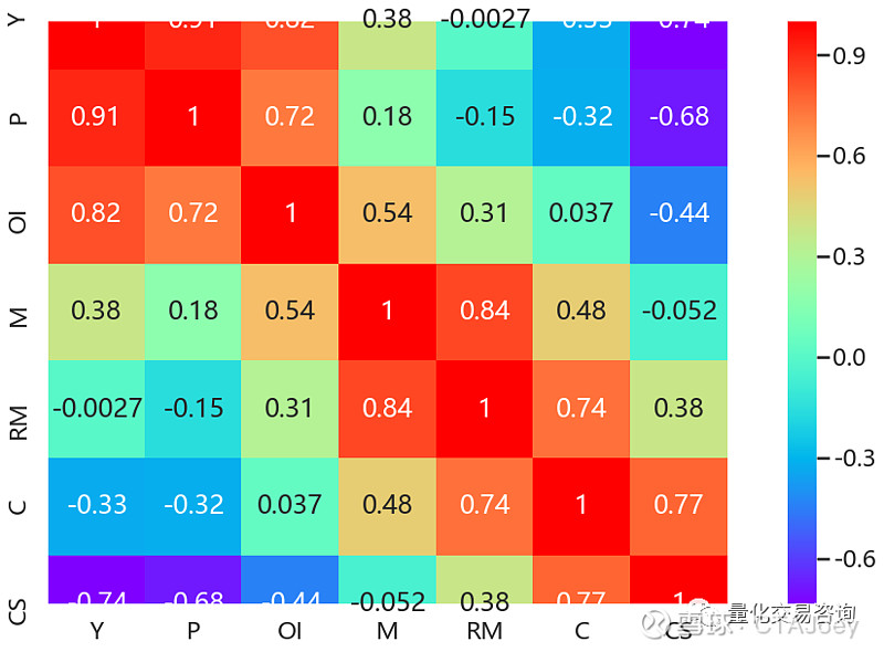 农产品期货近5年的相关性矩阵热力图如图1-图5所示.我们逐一来看