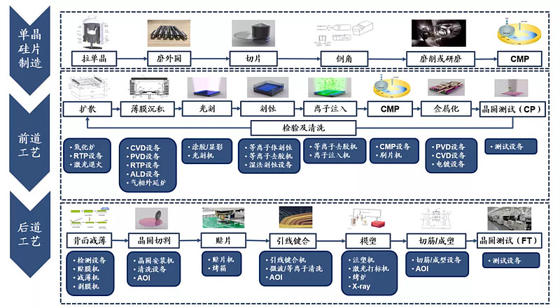 图:半导体制造过程所需设备种类半导体制造涉及硅片制造,前道工艺,后