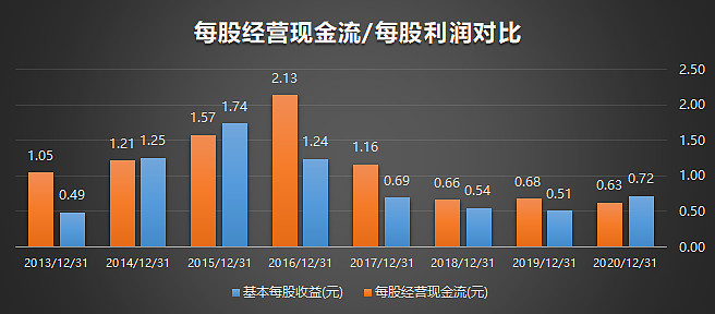 最近欧普康视有一系列的资本运作动作,先是大方的分红,2016-2019年