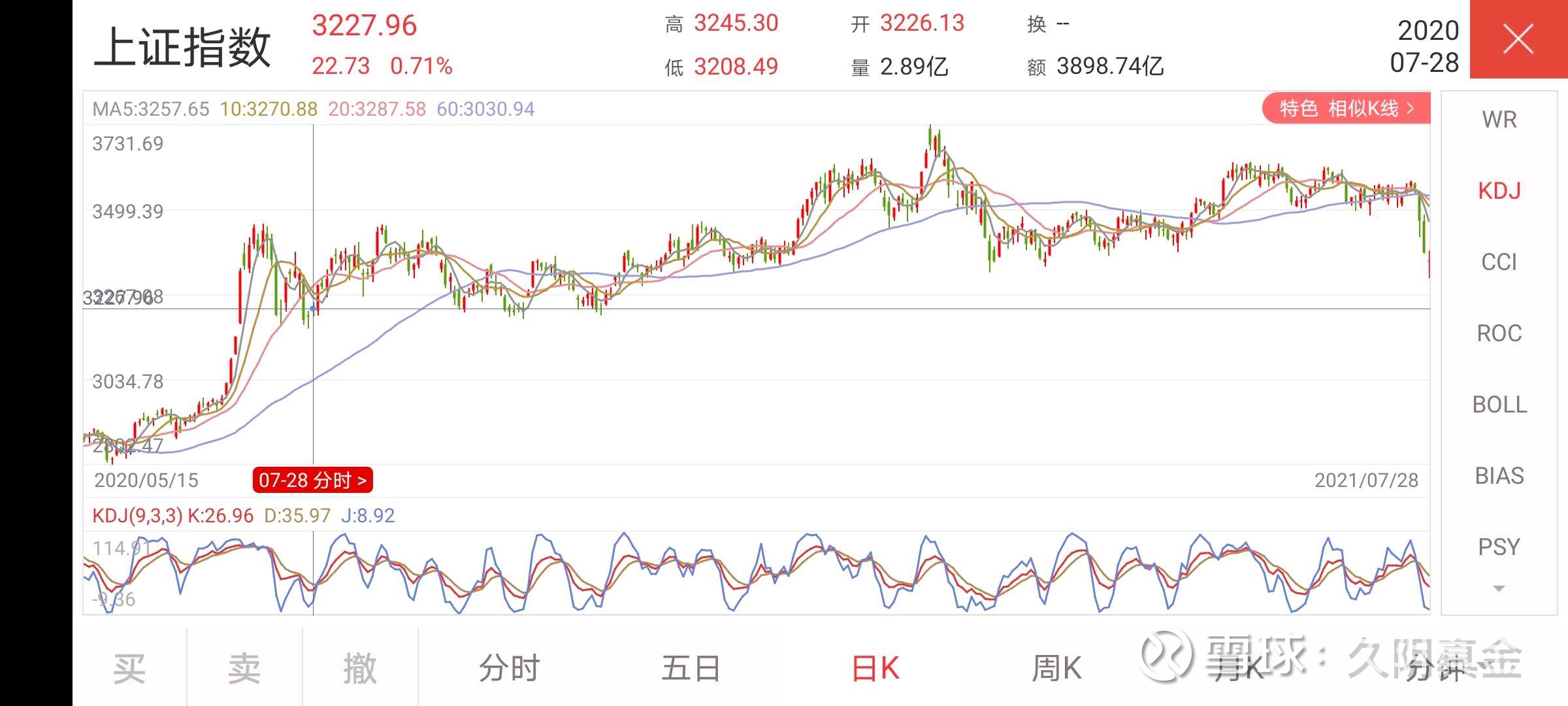 上证指数vs标普500的一年走势！ 2020年7月28日，上证指数3227.96， 标普500  也几乎相同点位3218.44。一年后的今天，2021年7月2...