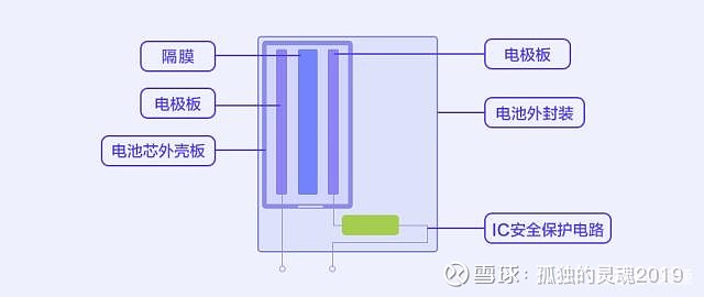 鋰電池工作原理和結構圖解