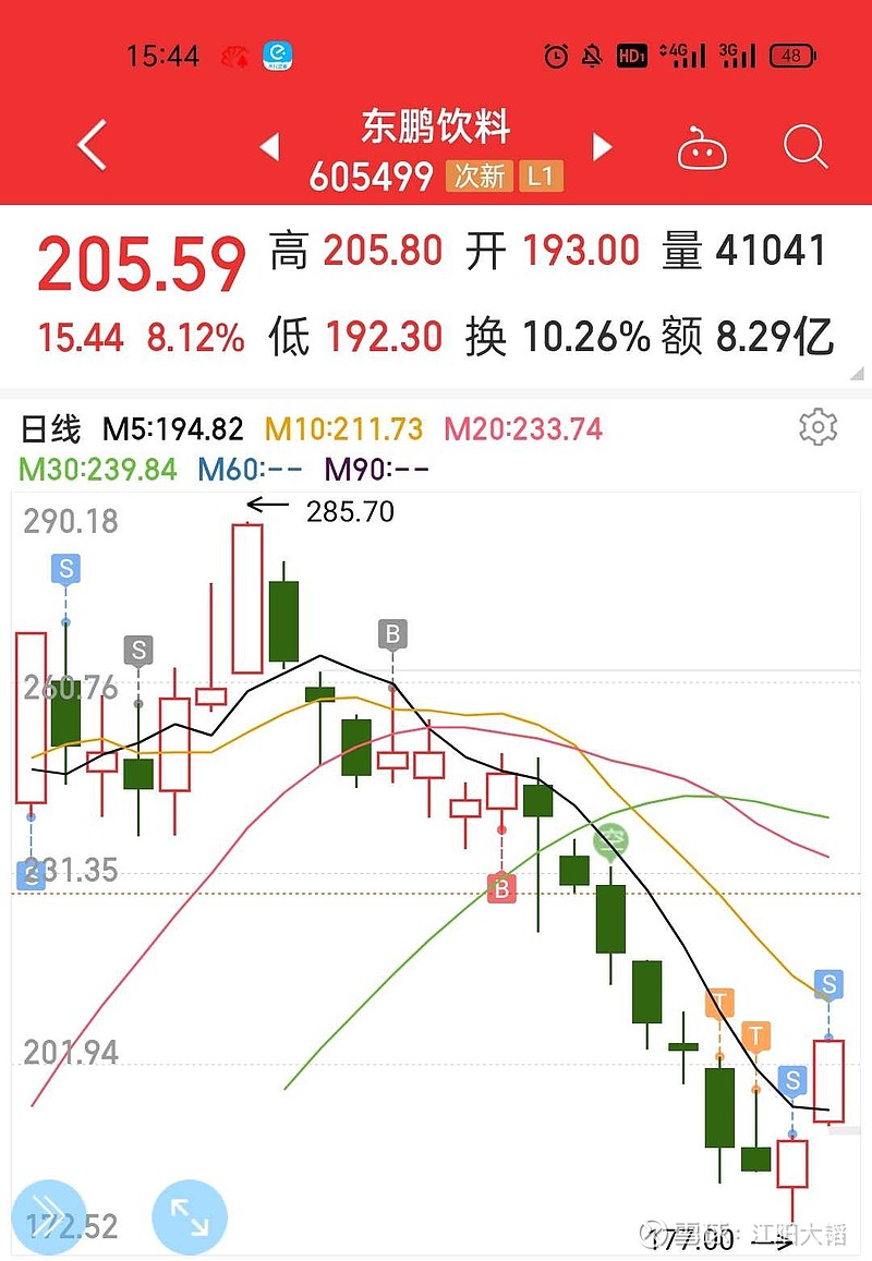 ①上午出掉一点$东鹏饮料(sh605499)$ ,自此前几日做t进来的已经全部t