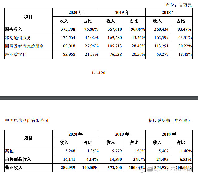 降低目标中国电信a股拟募股上限降至近104亿股 Ipo见闻最新公告显示 第二家回归a股的中国电信运营巨头中国电信降低了上市融资目标 美东时间本周四 中国电信发布最新招股