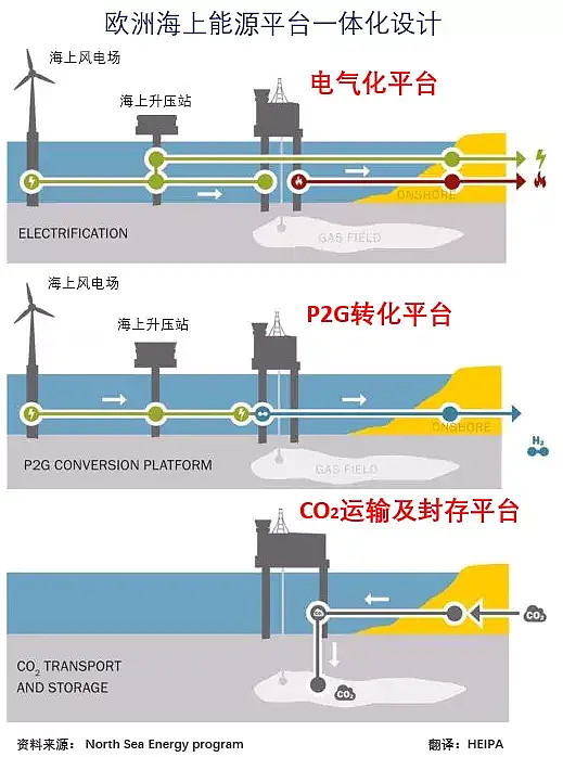 海上制氢挑战低成本:氢能与海上风电、油气平台整合验证项目启动 2021年7月,全球首个海上油气平台绿氢项目PosHYdon获得荷兰政府360万 ...