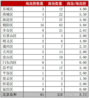 1,北京海底撈開店空間測算