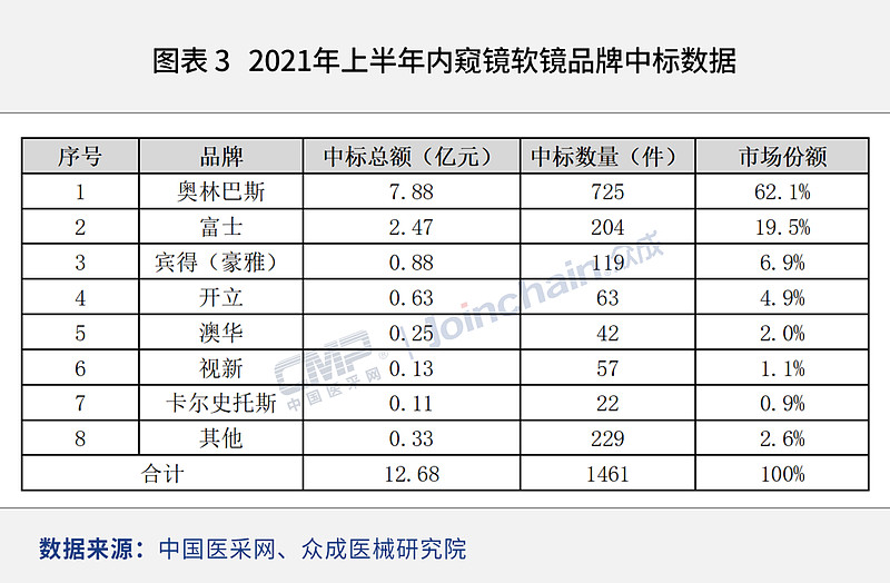 在内窥镜软镜市场,2021年上半年,奥林巴斯,富士,宾得(豪雅)分别以62.