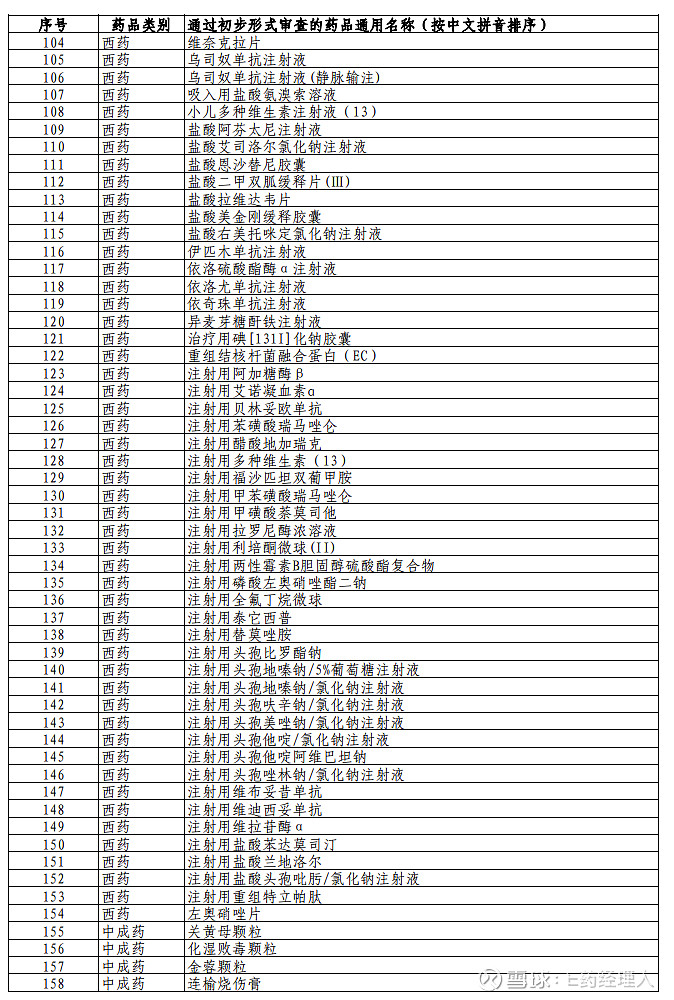 共271款 7月30日,医保局公布2021年国家医保药品目录调整通