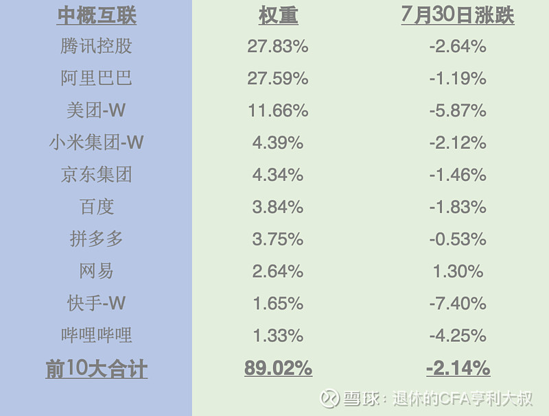 7月30日中概互联etf净值测算 美国暂停中国公司ipo审核作者于8月1日添加如下内容 周末中证指数公司官网公布了中概互联指数上周五的市场表现 下跌2 96 据此 对上周五