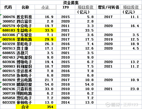 鹏鼎控股印制电路板 Pcb 的分析之 营收与资本开支的节奏 Sz002938 乌龟量化