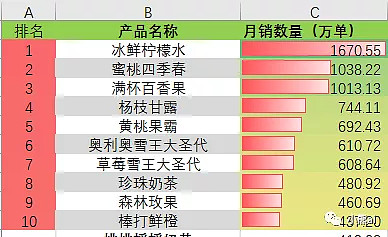 蜜雪冰城外賣月均訂單數超2000萬外面數據統計來了