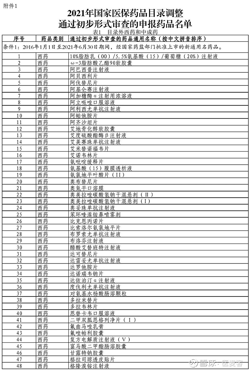 国家医保局发布2021年国家医保药品目录调整通过初步形式审查的申报