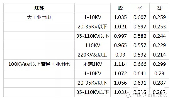 各省峰谷價差有多少?全國各省銷售電價一覽!