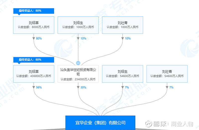 长子刘壮青持股份额约有10%,与刘绍喜胞弟刘绍生的股份相当
