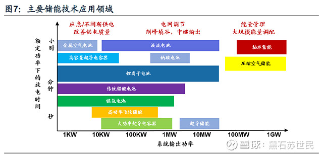 抽水蓄能是目前主要儲能方式,電化學儲能增長潛力較大.