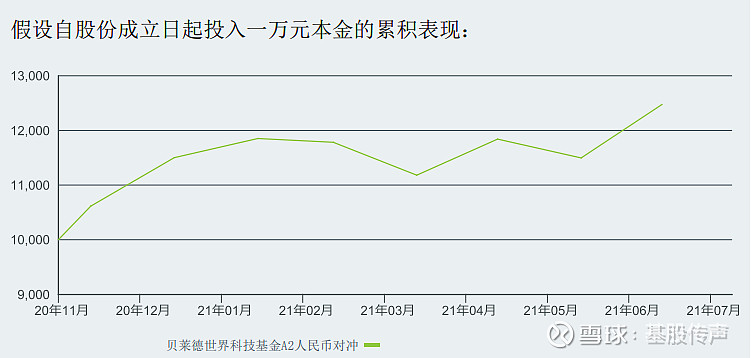 贝莱德世界科技基金 基股传声大家好 我是基股传声 今天要科普的基金是一只海外基金 贝莱德世界科技基金a2人民币对冲基金 之前有读者在评论区留言