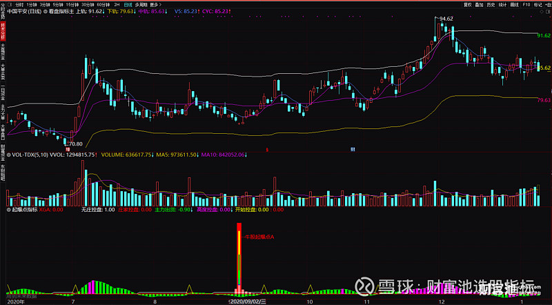 通达信牛股起爆点指标火箭牛股起爆点指标公式
