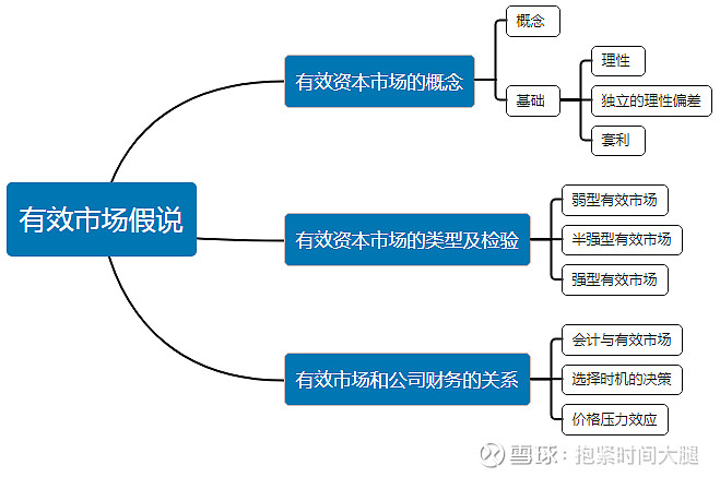 重要假设:有效资本市场和行为挑战02 资本预算(投资)03 资本结构(融资