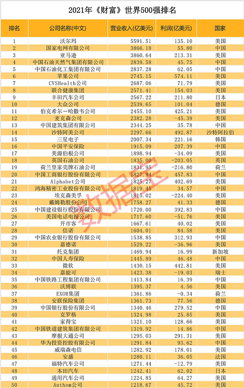 世界500强中国入围企业数量再创历史新高,国家电网公司首次跻身全球第