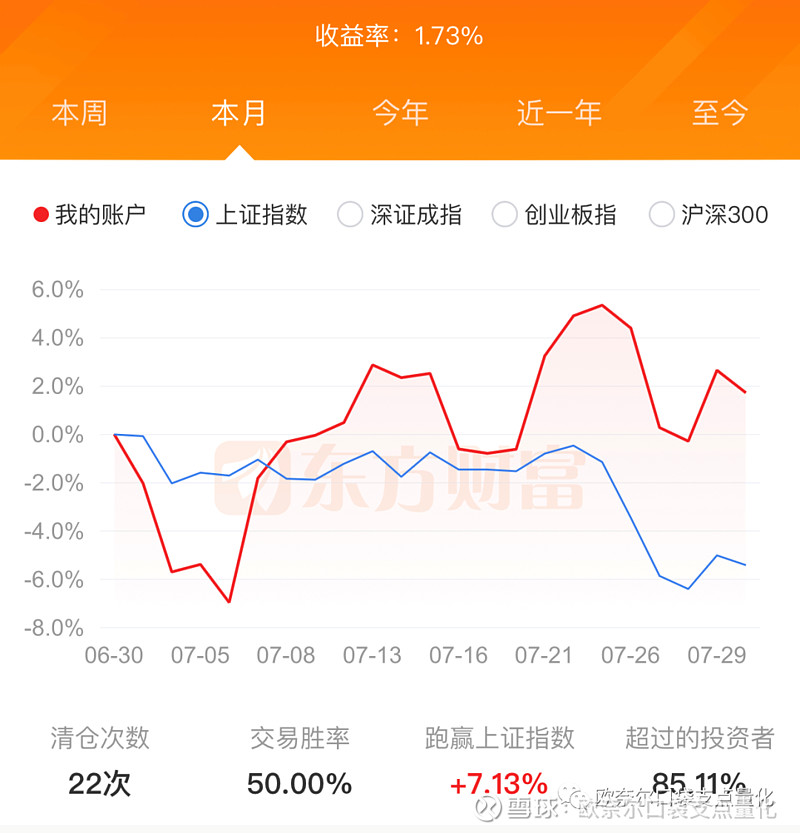 67,最大回撤6.6,跑赢大盘 2021年7月:整体收益1.