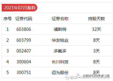 67,最大回撤6.6,跑赢大盘 2021年7月:整体收益1.