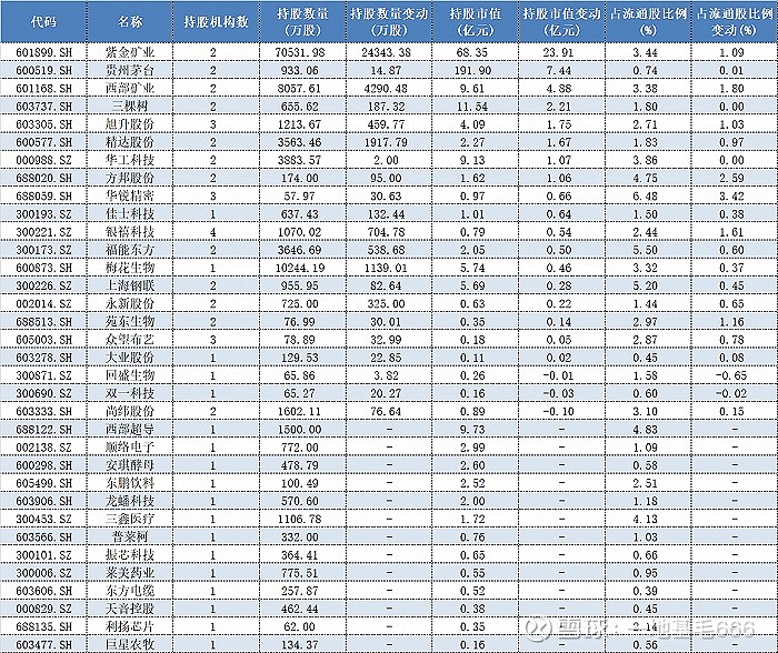 【私募最新持股曝光:高毅鄧曉峰24億增持 紫金礦業 ,馮柳10億重倉軍工