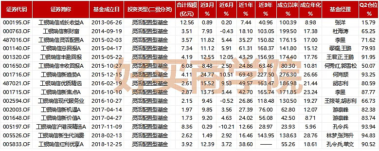 工銀瑞信權益固收齊頭並進袁芳趙蓓鄢耀明星基金經理雲集